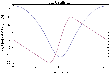 Graphics:Full Oscillation