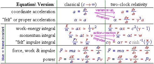 Table II.