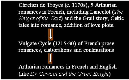 Text Box: Chretien de Troyes (c. 1170s), 5 Arthurian romances in French, including Lancelot (The Knight of the Cart) and the Grail story; Celtic tales into romance, addition of love plots.	
 
Vulgate Cycle (1215-30) of French prose romances, elaborations and continuations
 
Arthurian romances in French and English (like Sir Gawain and the Green Knight)
