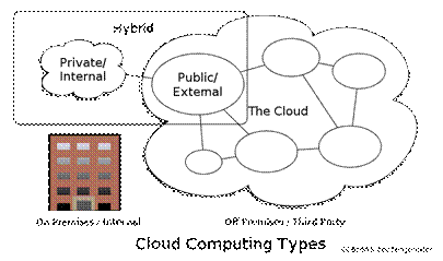 File:Cloud computing types.svg