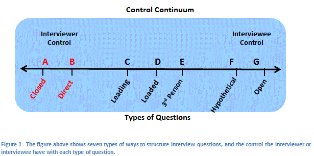 Effective communication