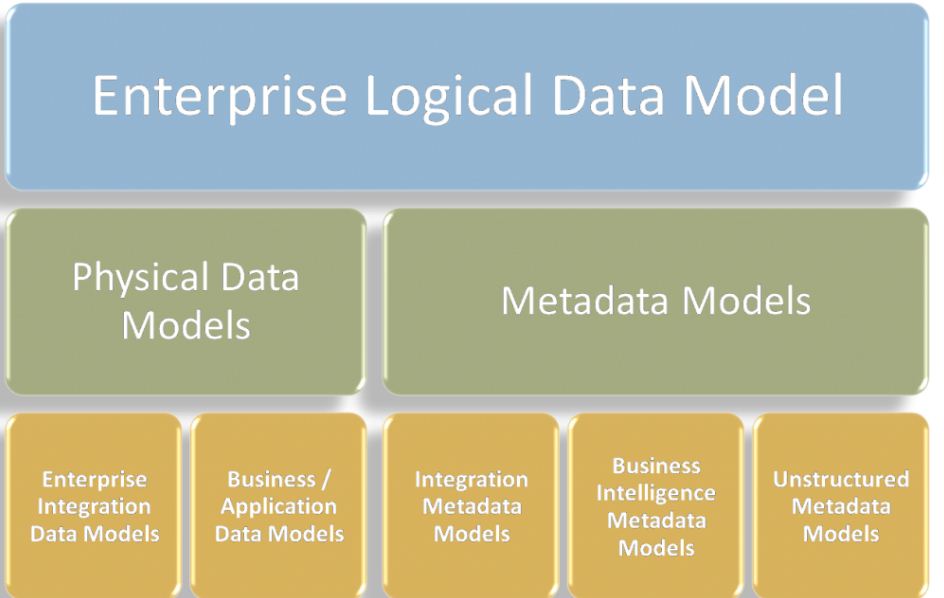 Data Modeling in System Analysis