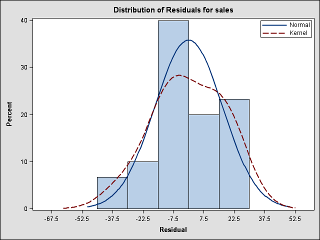 residuals
