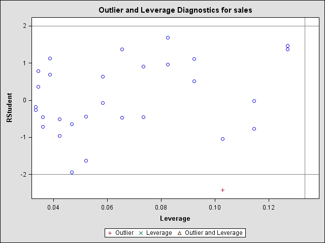 residuals