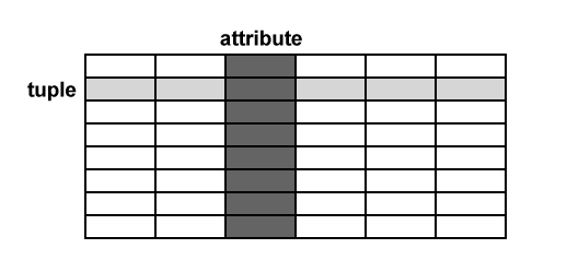 A Database Relation