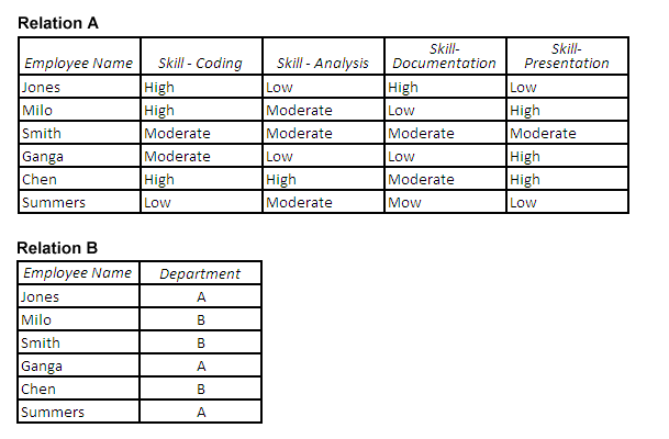 Relational Structure of a Database
