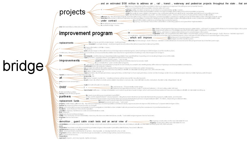 Word Tree of a Blog