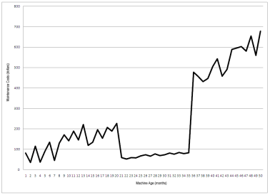 Plot of Maintenance Data