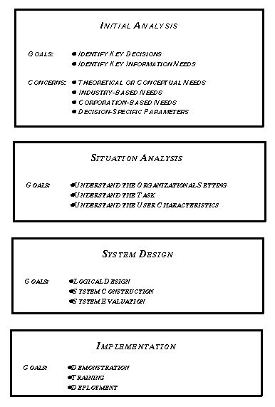 DSS Design Methodology
