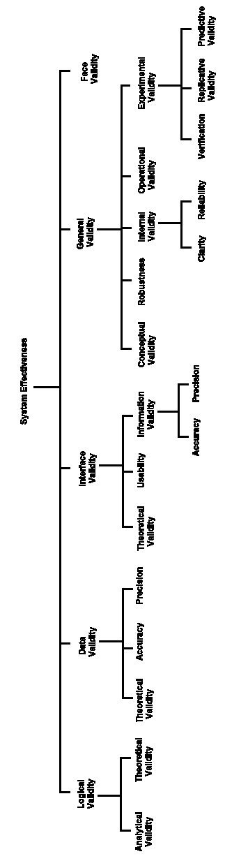 System Effectiveness Measures