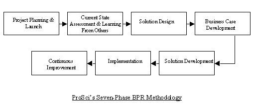 Business process reengineering in ford motors