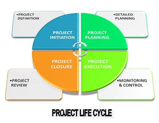 Project Management: A Tool for Project Success