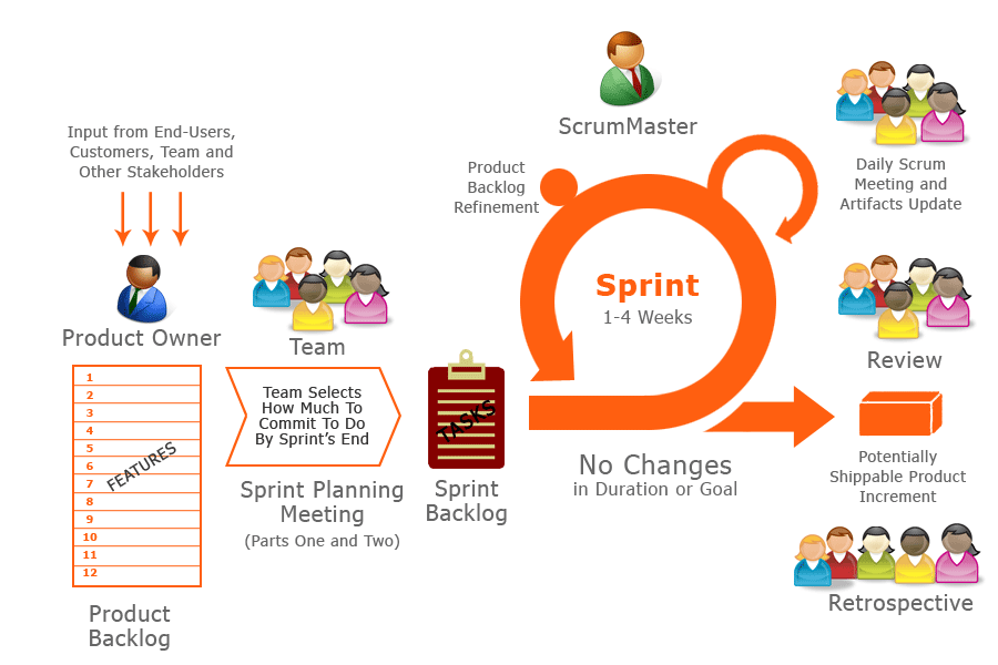 Agile Methodology and System Analysis