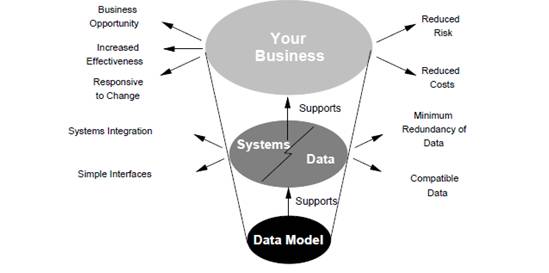 Data Modeling In System Analysis