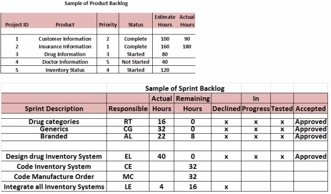 Product/Sprint Backlog