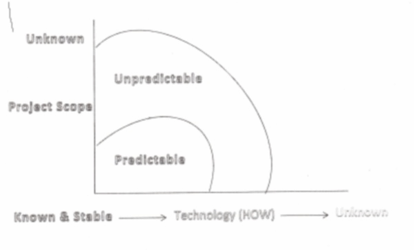 Uncertainty Curve