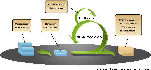 Scrum Framework