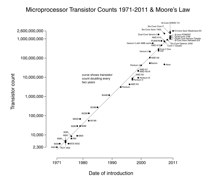 Moores Law on xy axis