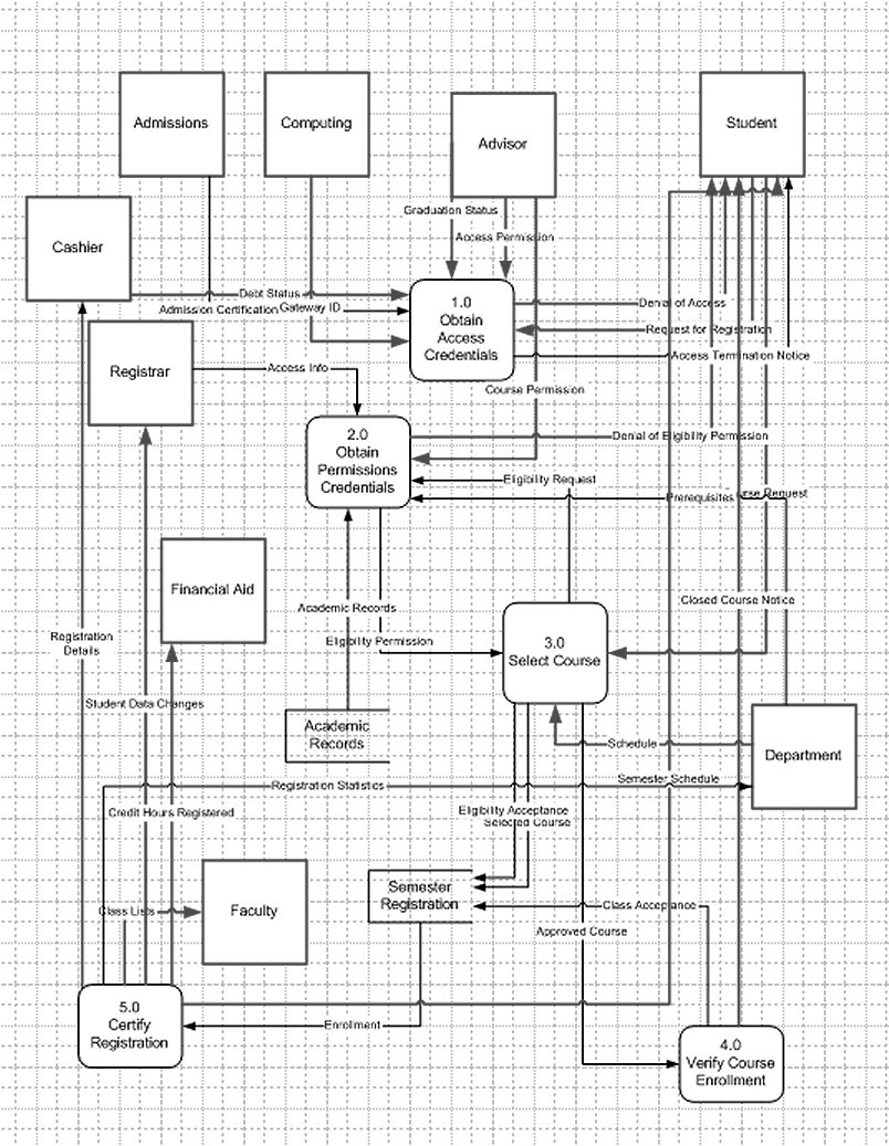 Level 0 Diagram