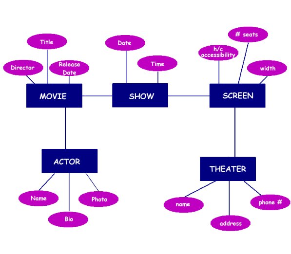 Entity Relationship Diagrams database er diagram examples 