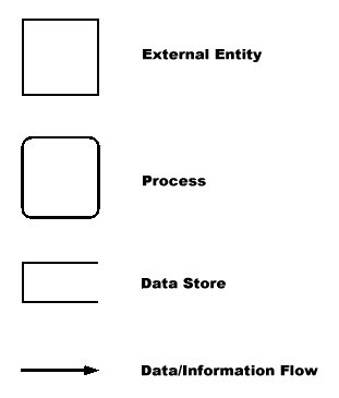 dfd symbols