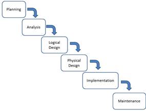 Various approaches of systems analysis and design