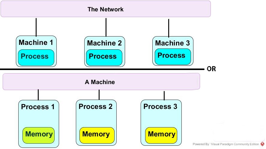 The Shared Memory and Message Passing Models of Interprocess Communication