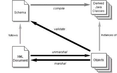 Data Binding Process