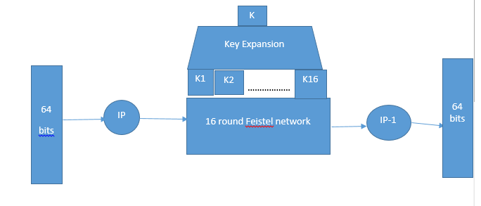 Initial permutation