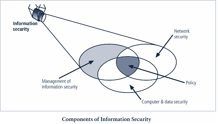 INFORMATION SECURITY