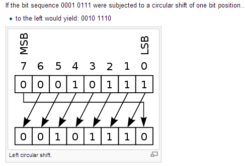 Left circular shift