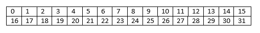 P-Box input
