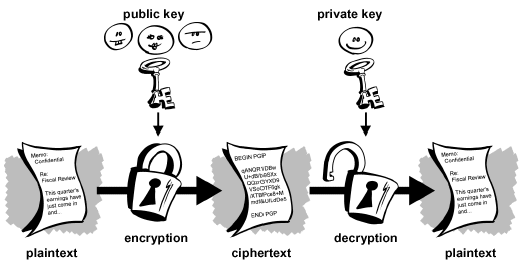 A Symmetric key