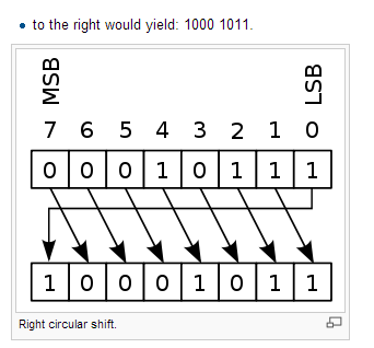 Right circular shift